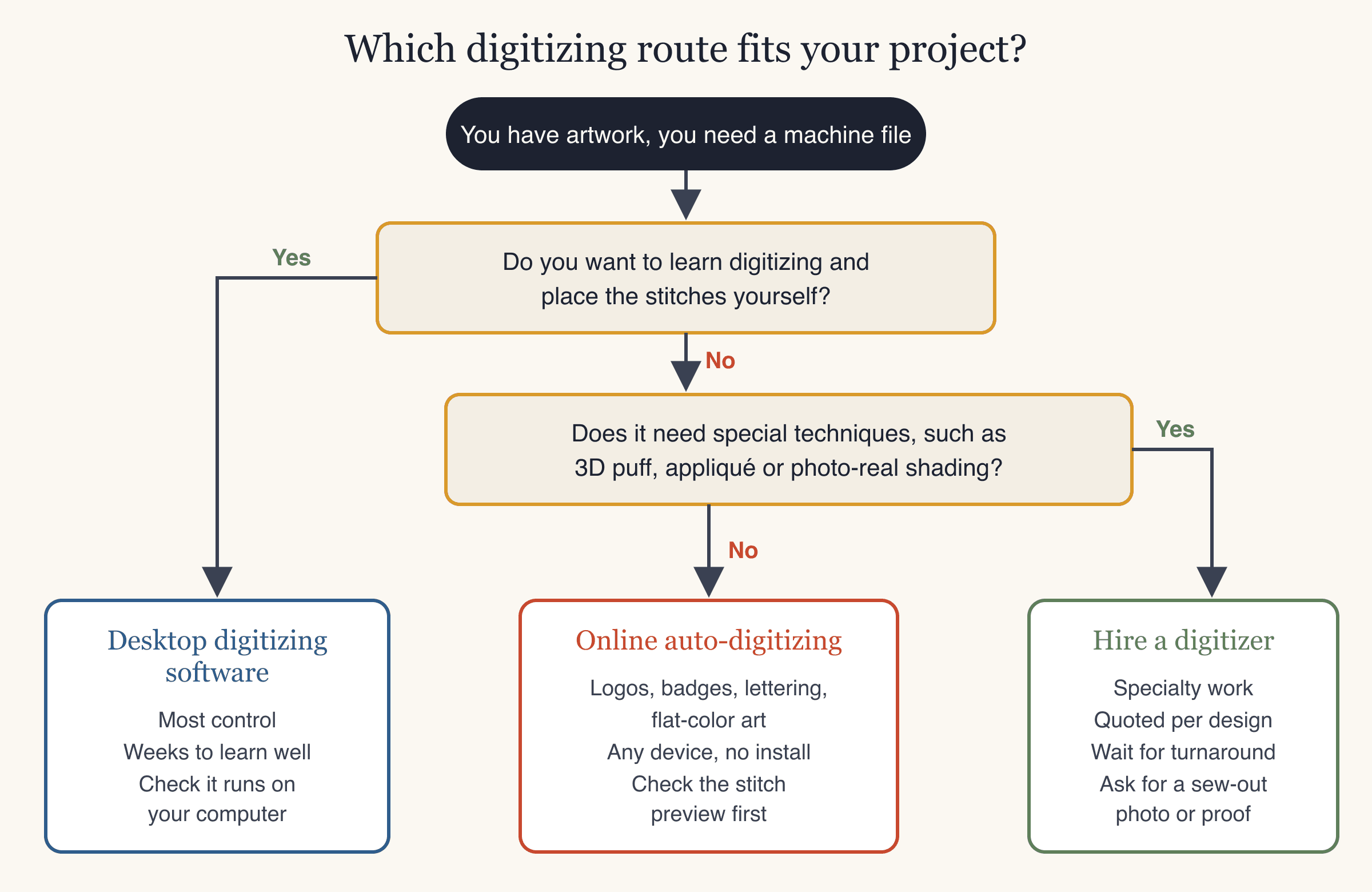 Flowchart for choosing between desktop digitizing software, online auto-digitizing and hiring a digitizer