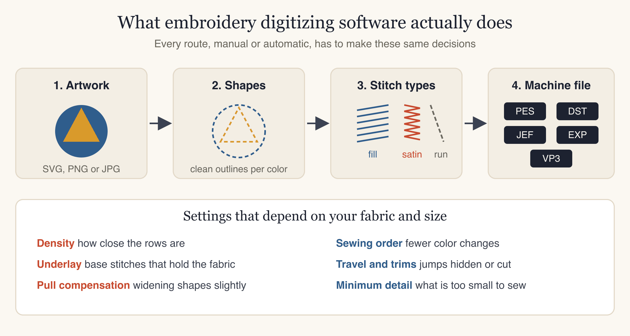 Diagram of what embroidery digitizing software does: artwork, shapes, stitch types, machine file, plus fabric settings