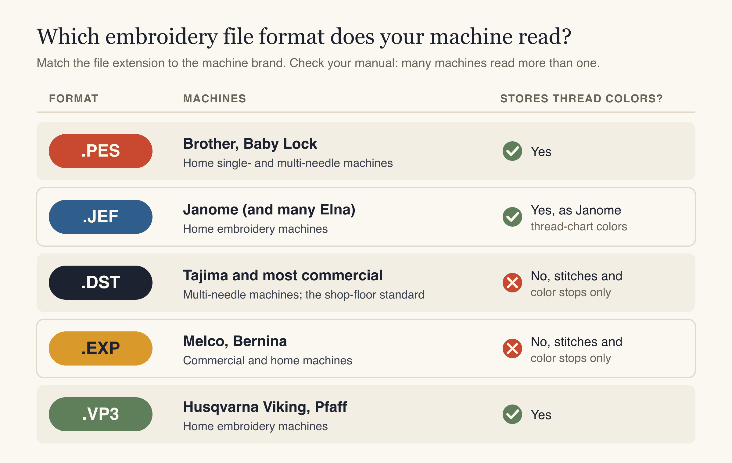 Chart of embroidery file formats: PES for Brother and Baby Lock, JEF for Janome, DST for Tajima and commercial machines, EXP for Melco and Bernina, VP3 for Husqvarna Viking and Pfaff, with which ones store thread colors