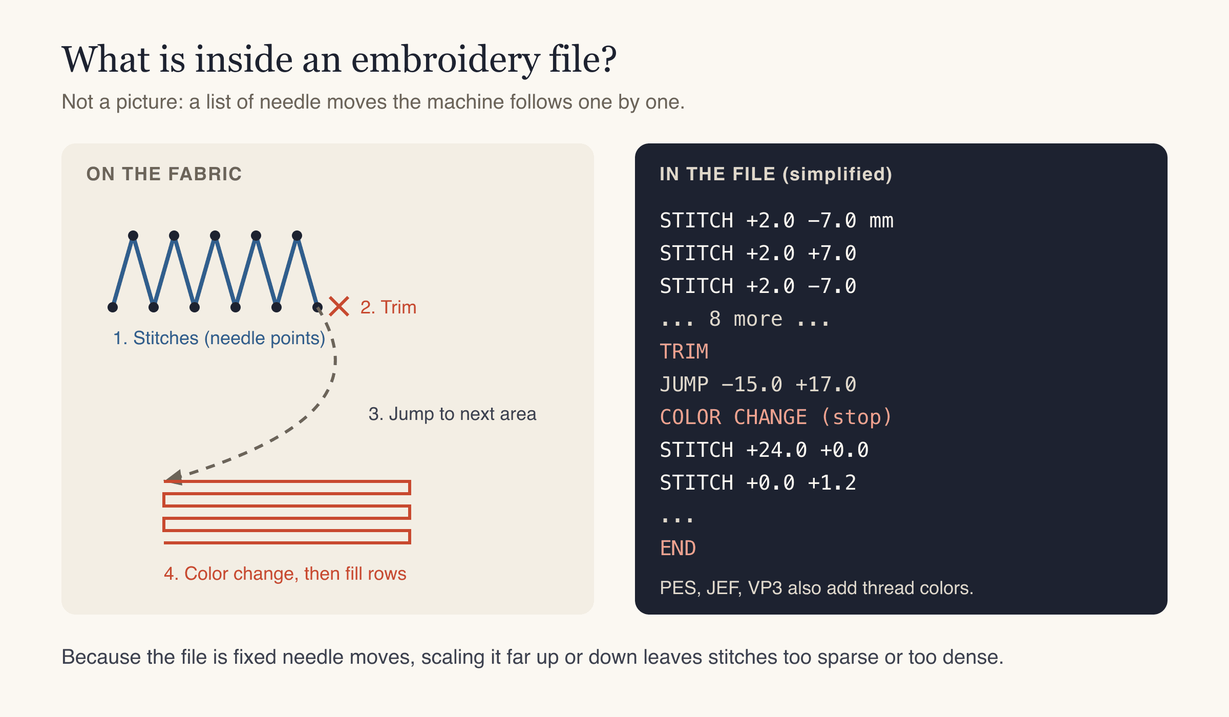 Diagram of what an embroidery file stores: stitches, trim, jump and color change shown on fabric and as a list of file commands