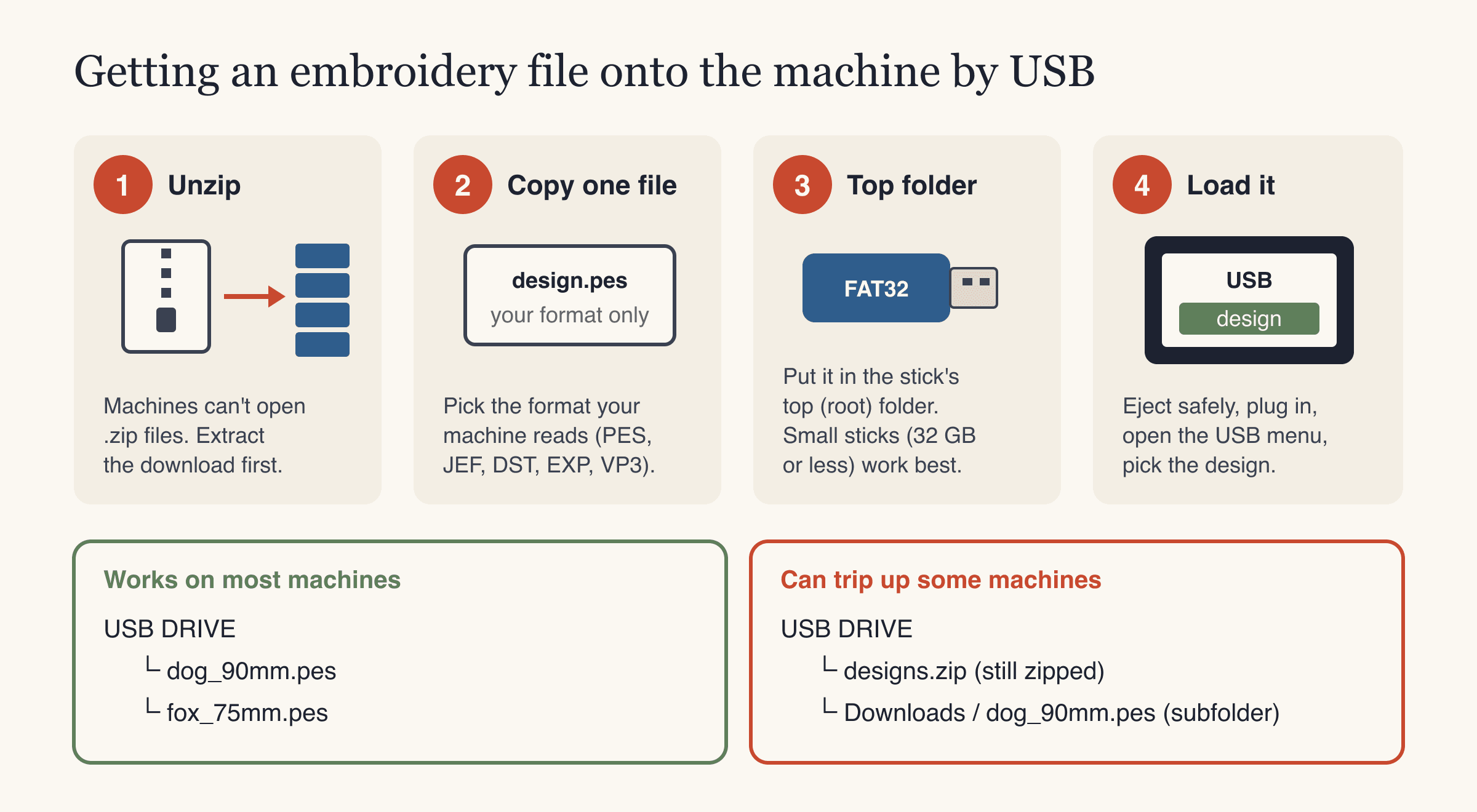 Four steps to get an embroidery file onto a machine by USB: unzip, copy one file, put it in the stick's top folder, load it from the USB menu