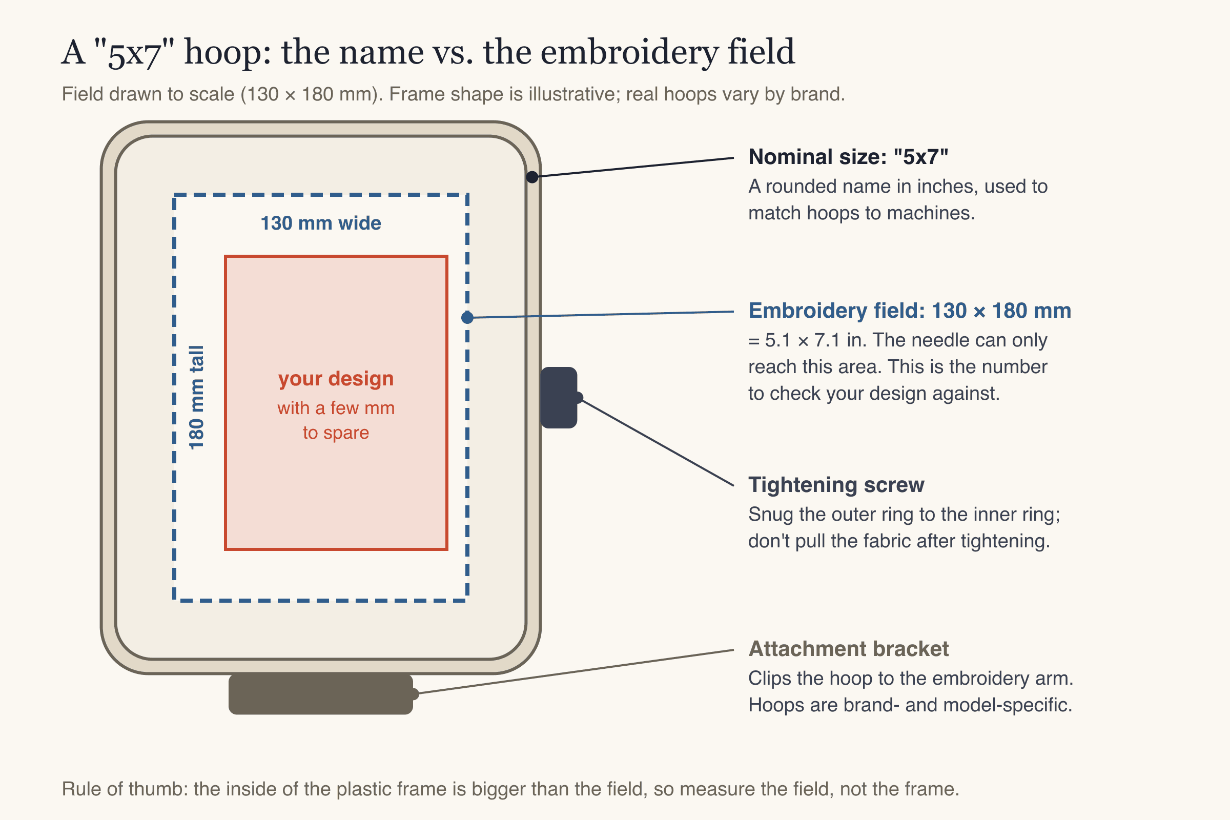 Diagram of a 5x7 embroidery hoop showing the nominal size versus the 130 × 180 mm embroidery field inside the frame, with the tightening screw and attachment bracket labeled