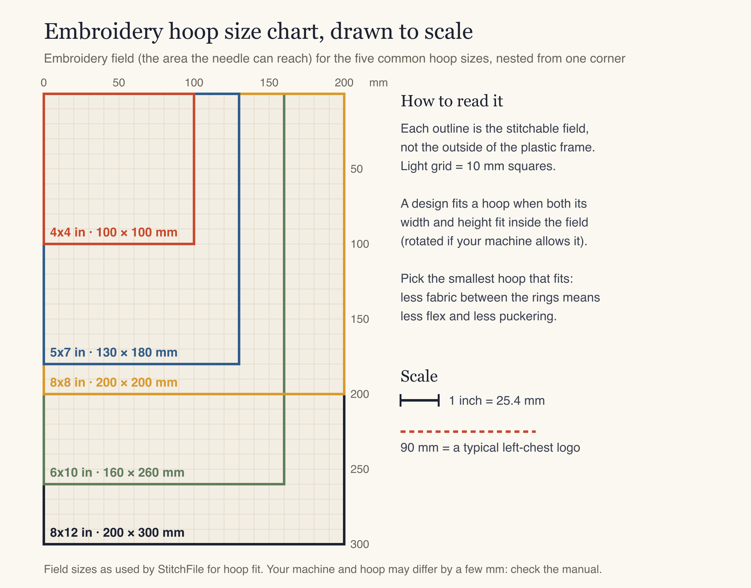 Embroidery hoop size chart drawn to scale: the embroidery fields of 4x4, 5x7, 6x10, 8x8 and 8x12 inch hoops nested from one corner on a 10 mm grid