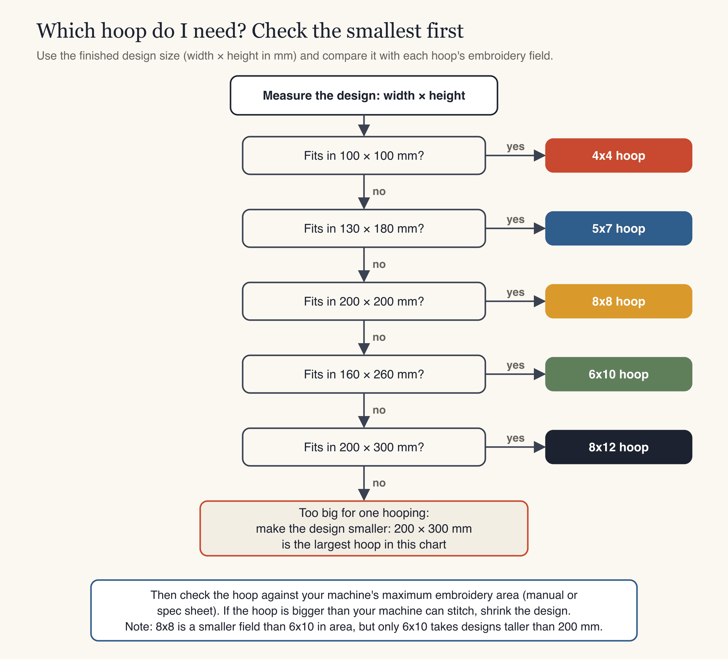 Flowchart for choosing an embroidery hoop size: compare the design's width and height with the 4x4, 5x7, 8x8, 6x10 and 8x12 fields, smallest first, then check your machine's maximum embroidery area