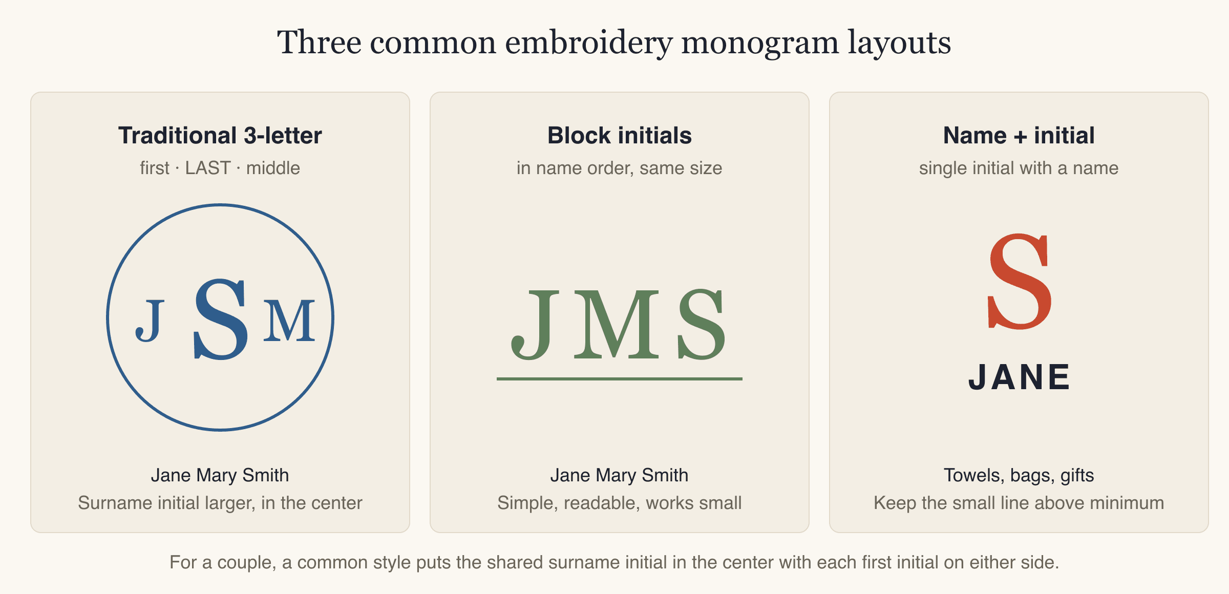 Three embroidery monogram layouts: traditional three-letter with a larger surname initial in the center, block initials in name order, and a single initial with a name