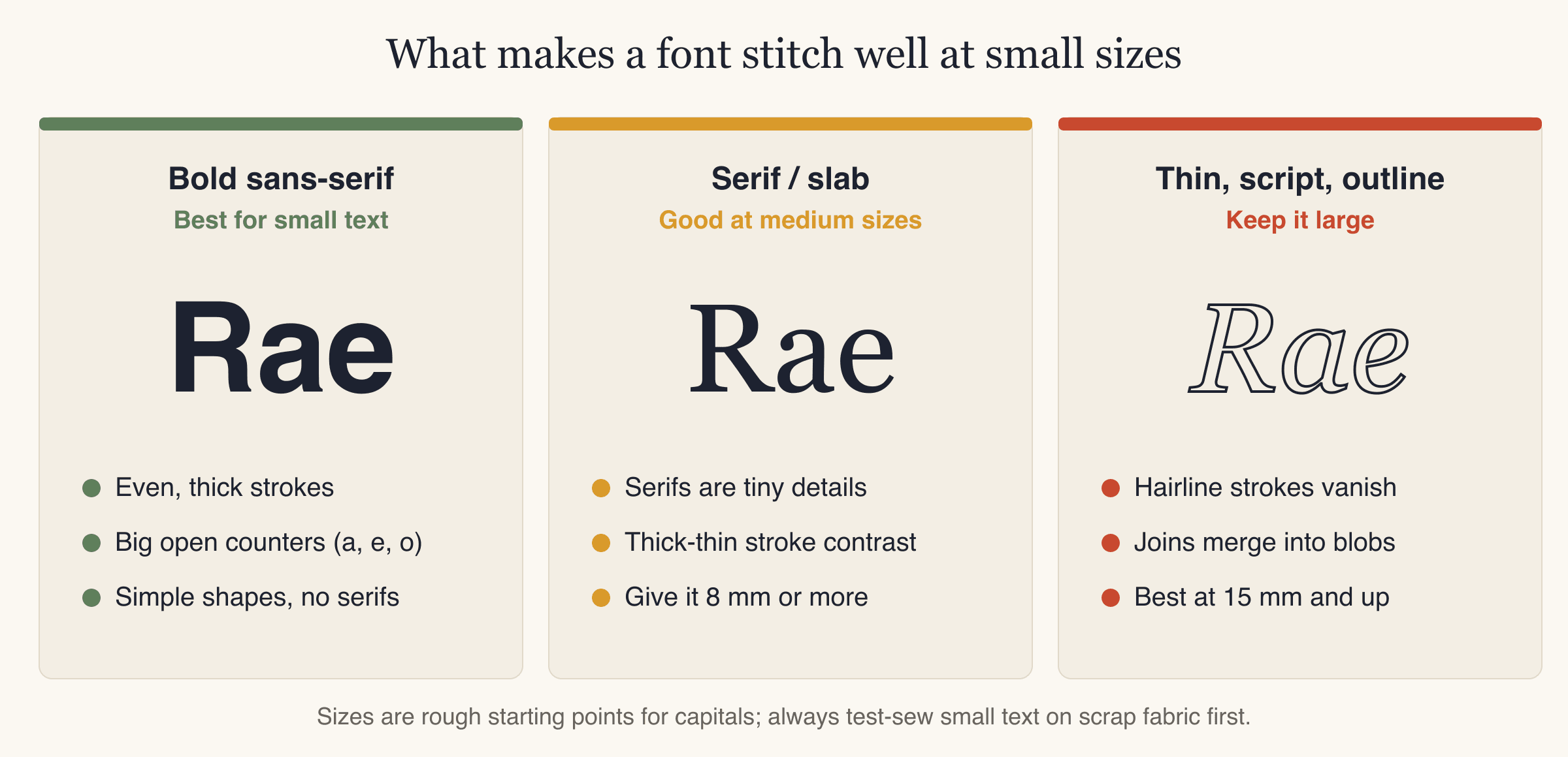 Best font for embroidery compared by style: bold sans-serif best for small text, serif good at medium sizes, thin, script and outline styles need to stay large