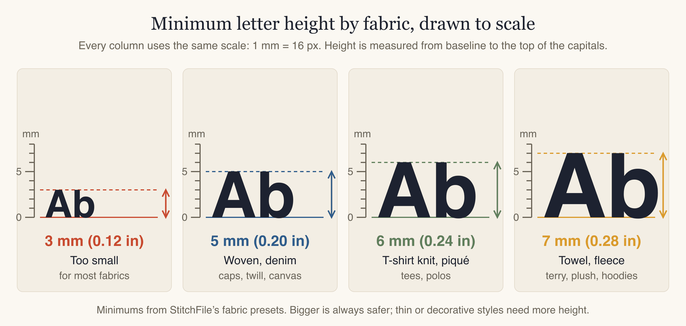Minimum letter height for embroidery by fabric drawn to scale: 3 mm too small, 5 mm woven and denim, 6 mm T-shirt knit and piqué, 7 mm towel and fleece