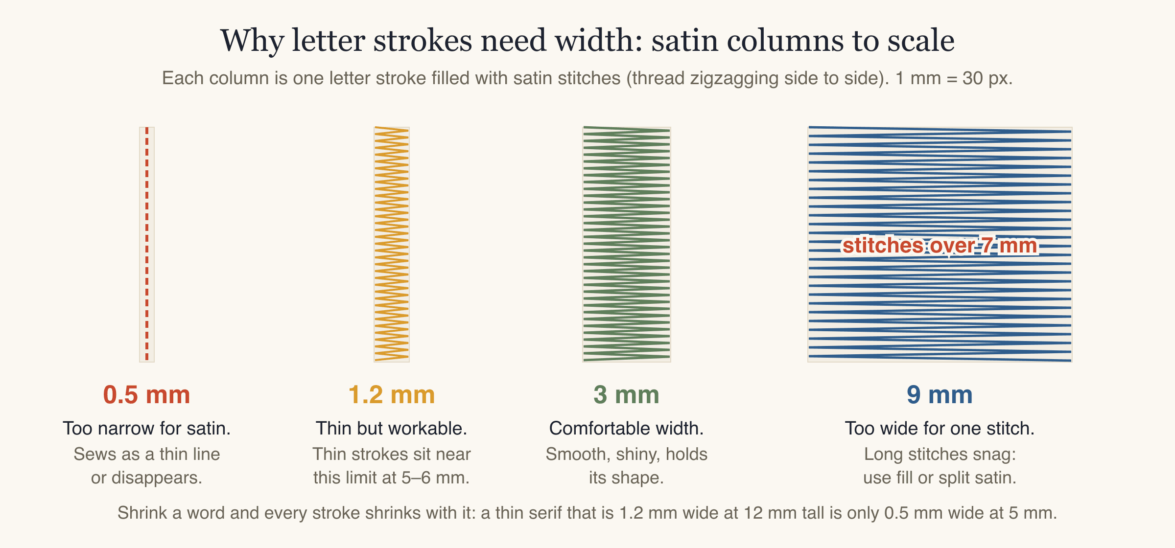 Satin column widths drawn to scale: 0.5 mm too narrow, 1.2 mm thin but workable, 3 mm comfortable, 9 mm too wide for one stitch