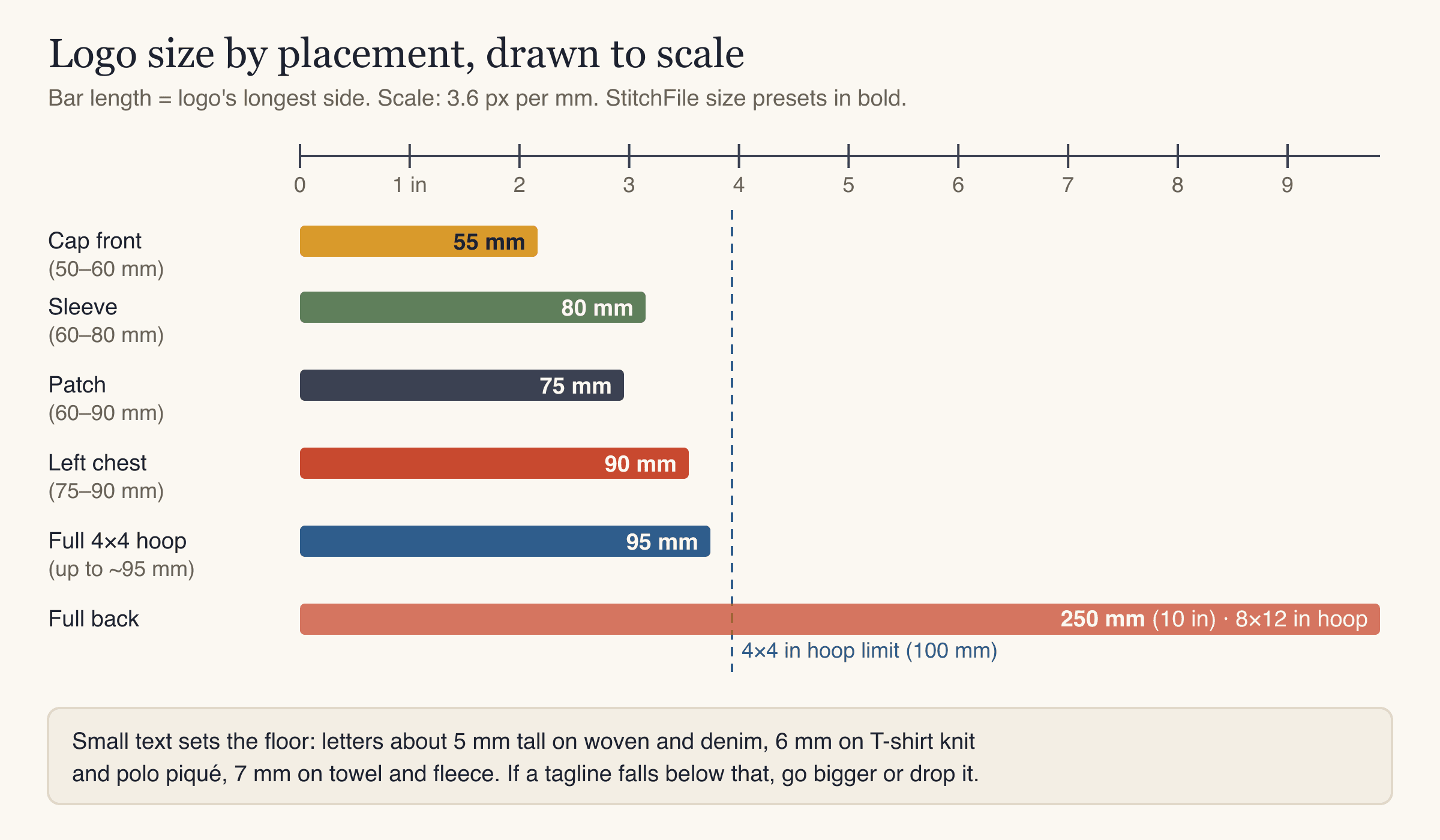 Embroidery size chart drawn to scale: cap 55 mm, sleeve 80 mm, patch 75 mm, left chest 90 mm, full 4x4 hoop 95 mm and full back 250 mm