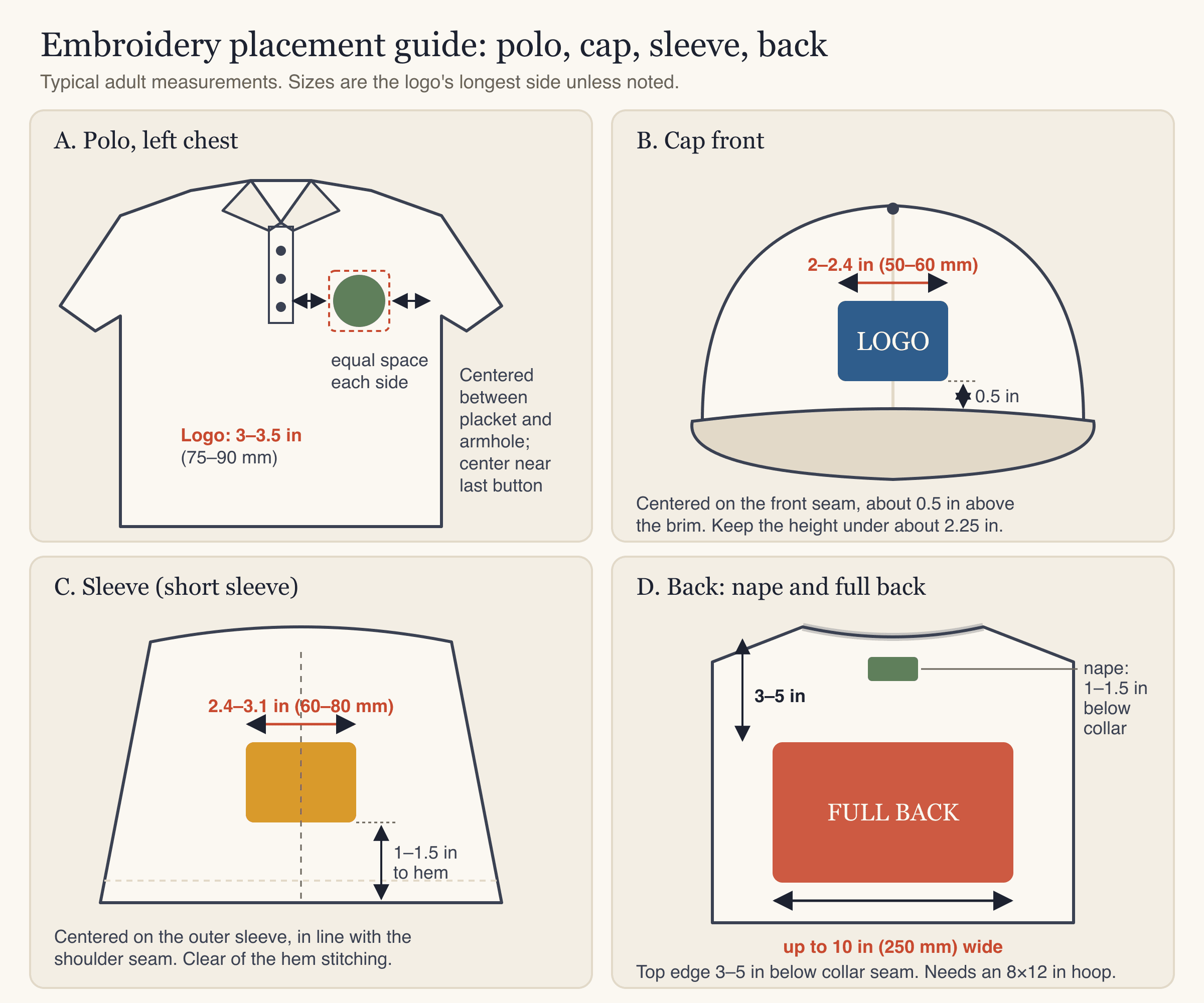 Embroidery placement guide for polo left chest, cap front, short sleeve, nape and full back with typical measurements