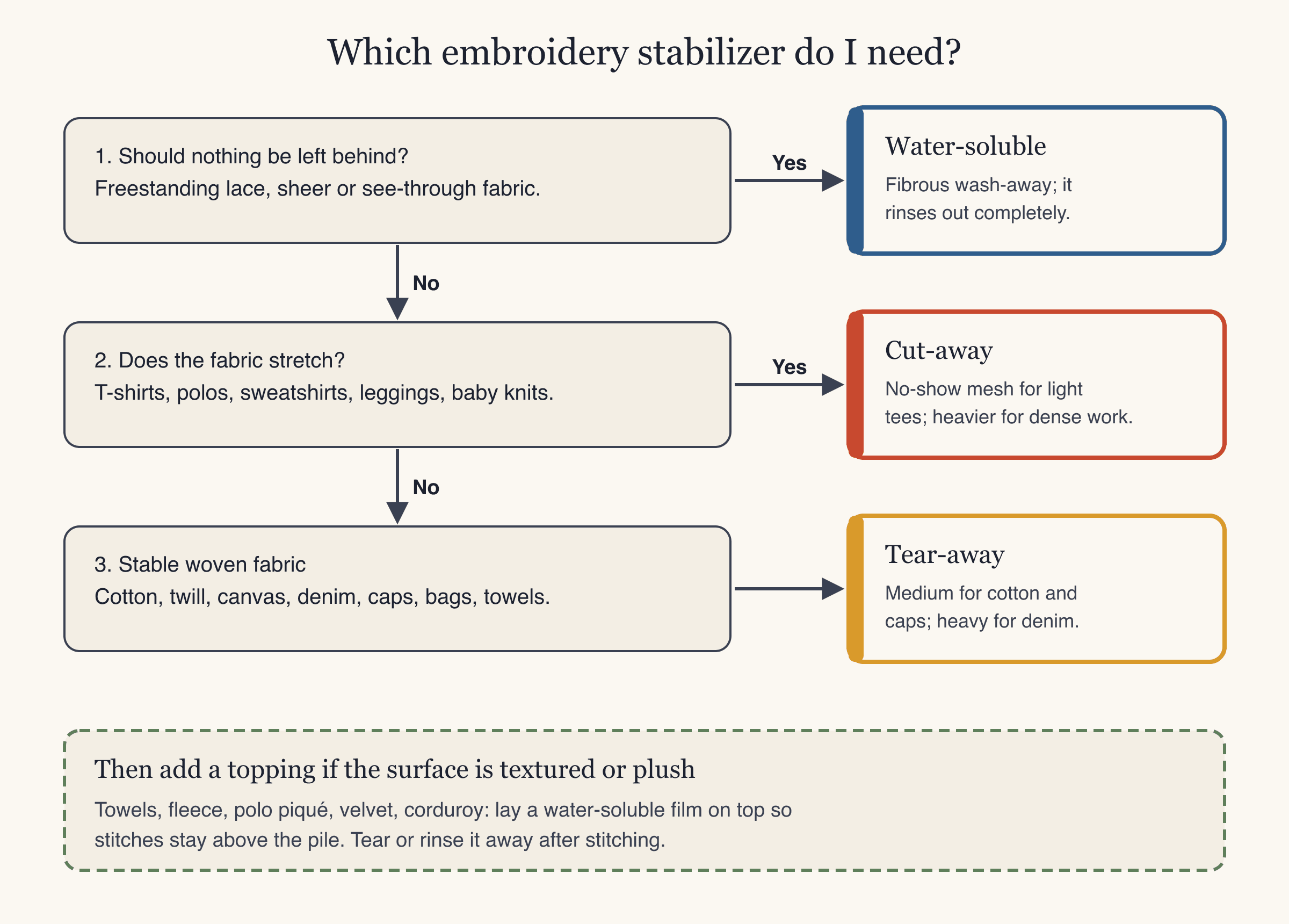 Flowchart for choosing an embroidery stabilizer: freestanding or sheer to water-soluble, stretchy to cut-away, stable woven to tear-away, plus topping for plush fabric