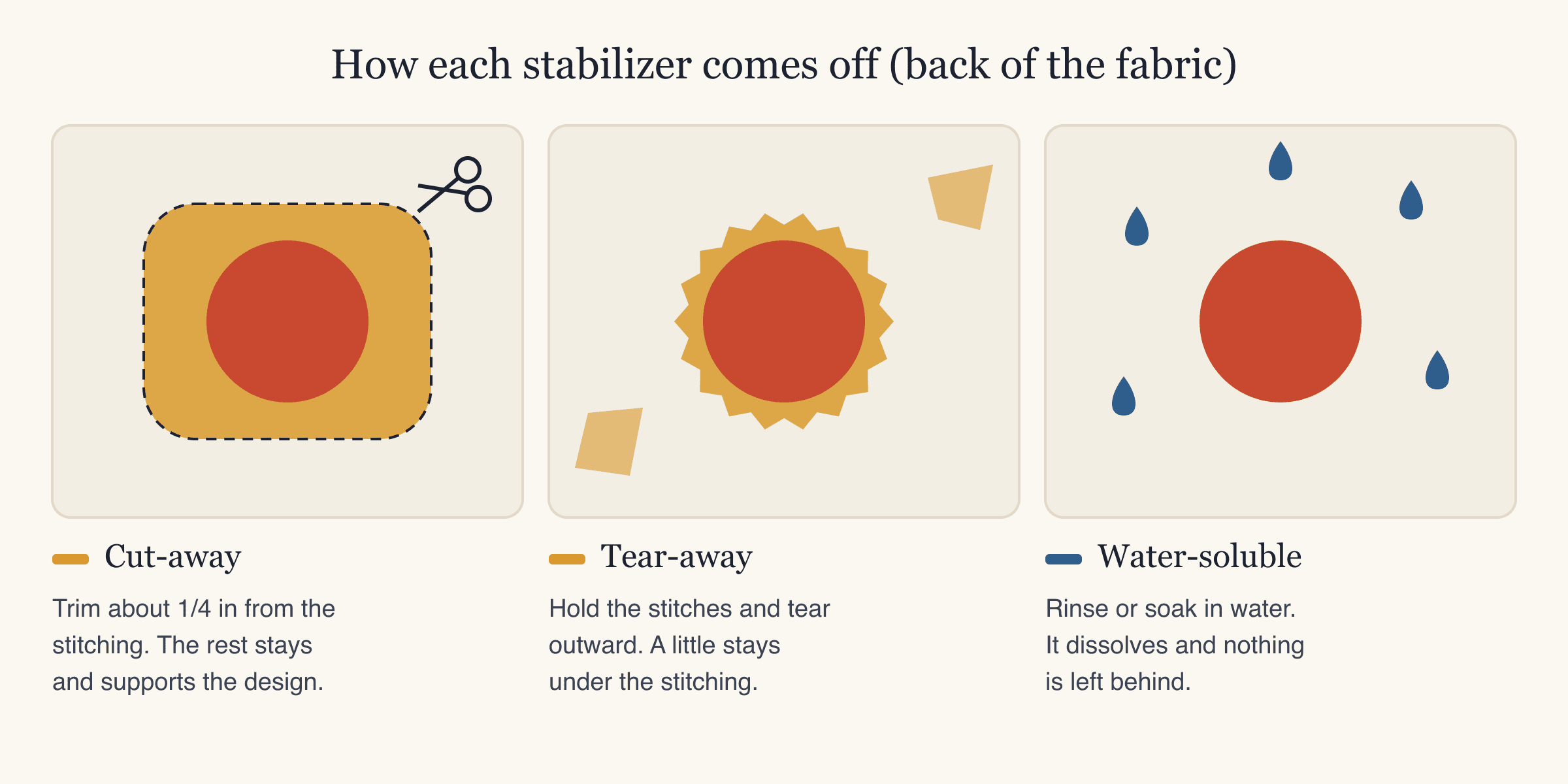 How cut-away, tear-away and water-soluble stabilizers are removed from the back of the embroidery