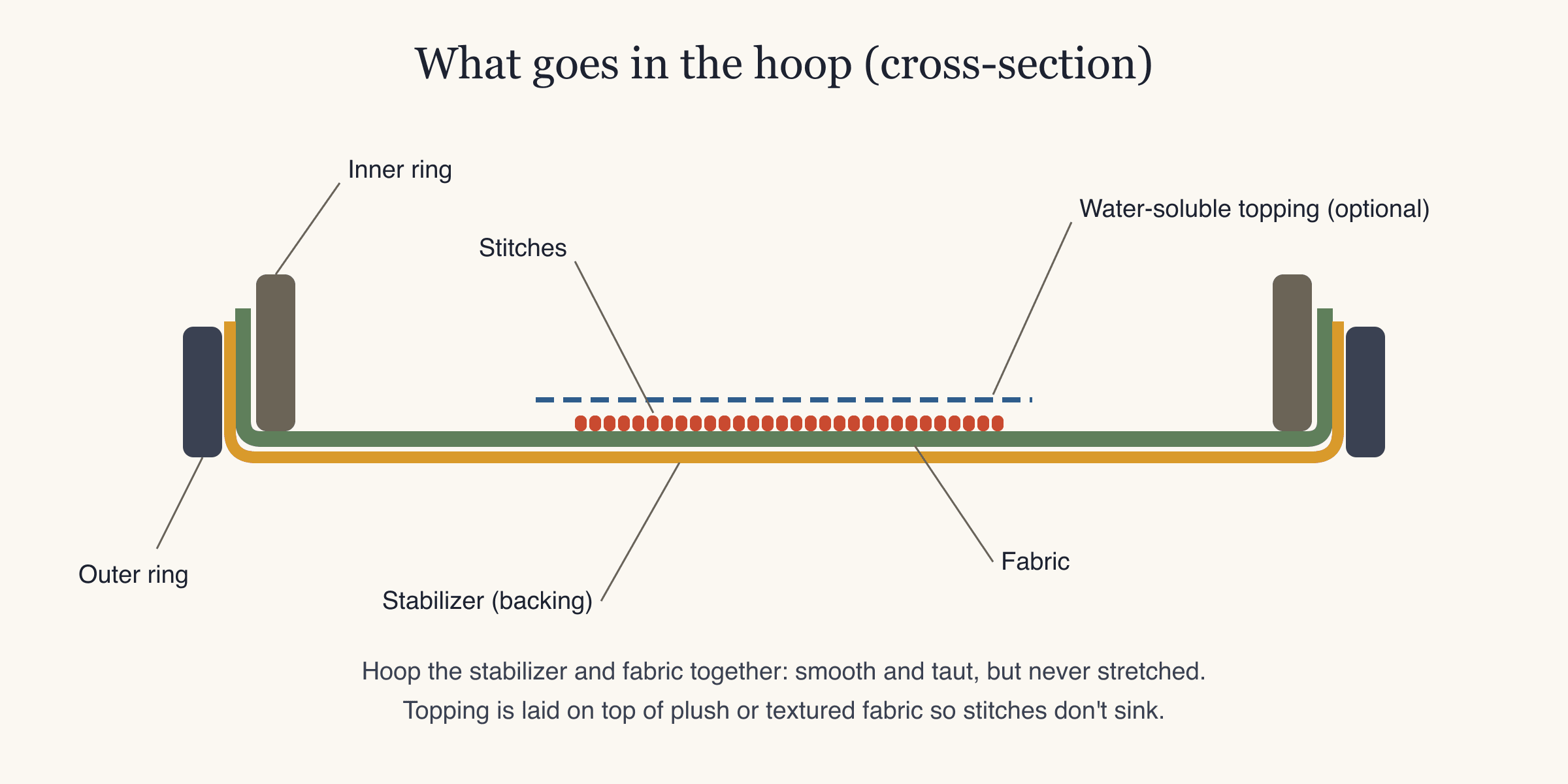 Cross-section of an embroidery hoop showing embroidery stabilizer under the fabric, stitches on top and an optional water-soluble topping