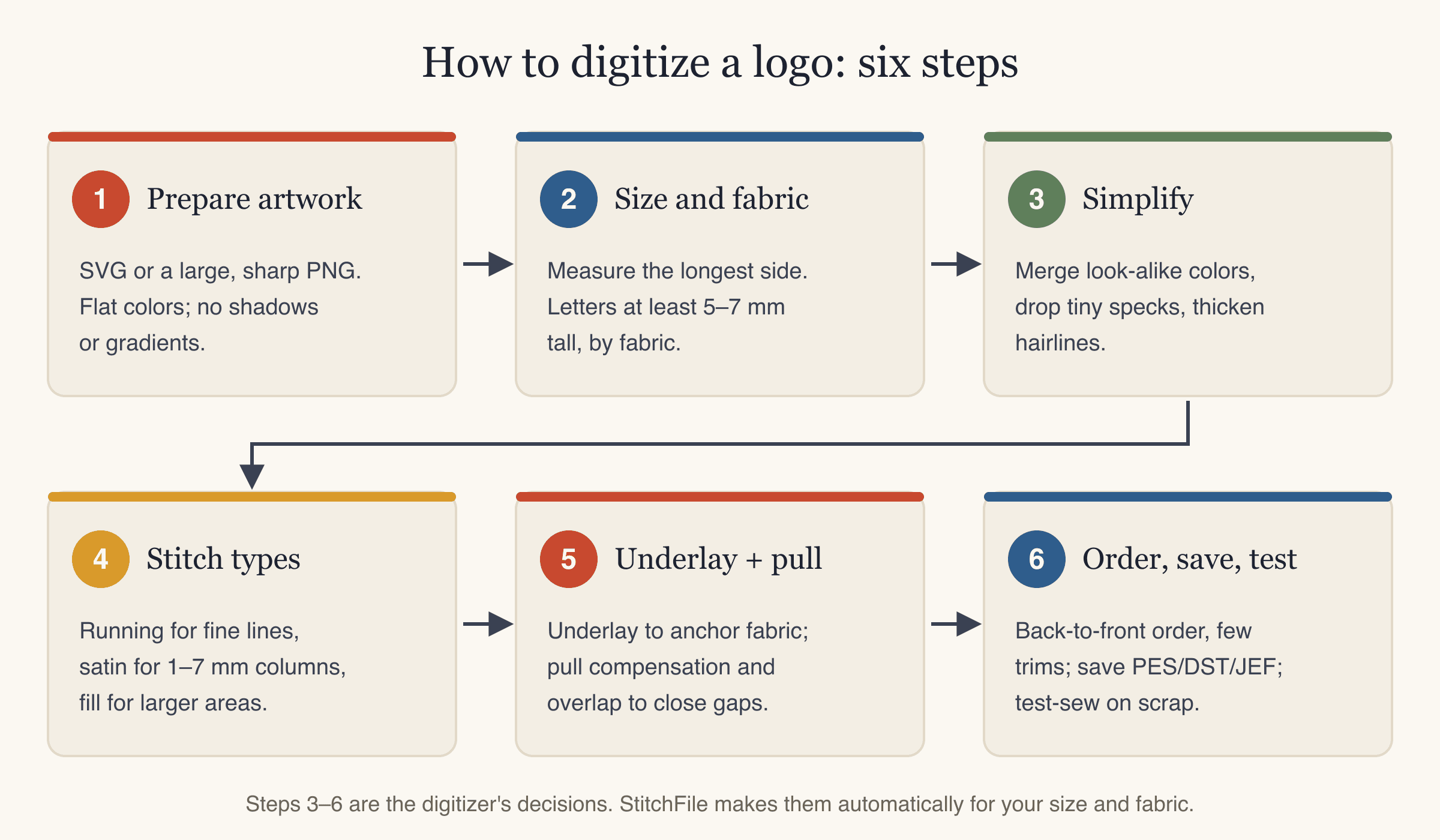 Six-step workflow to digitize a logo for embroidery: prepare artwork, size and fabric, simplify, stitch types, underlay and pull compensation, order and test