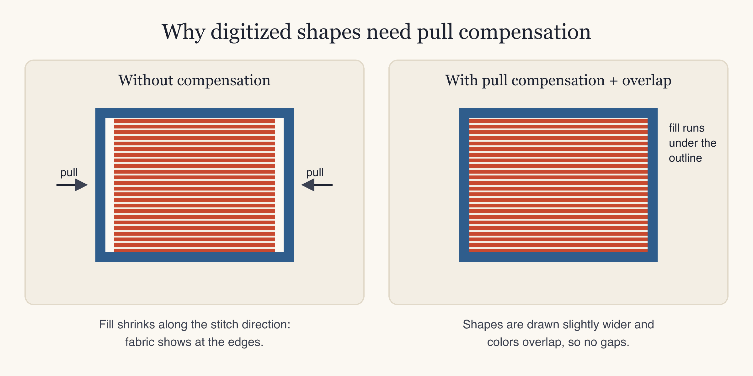 Pull compensation diagram: without compensation the fill shrinks and fabric shows by the outline; with compensation and overlap there are no gaps