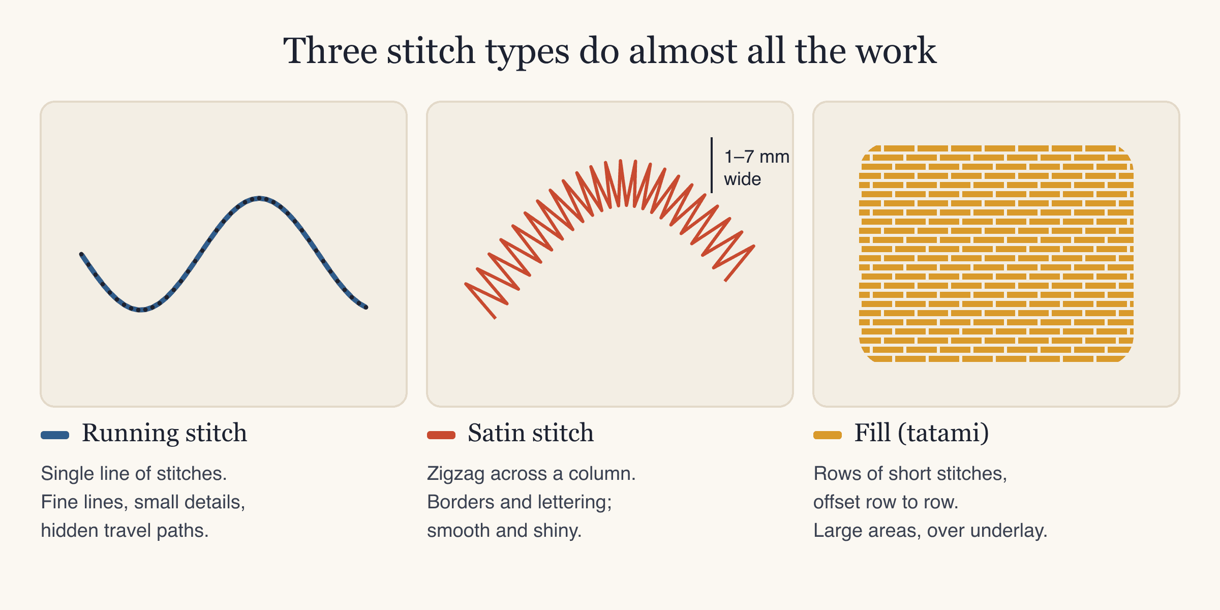 Drawing of running stitch, satin stitch and fill (tatami) stitch used to digitize embroidery designs