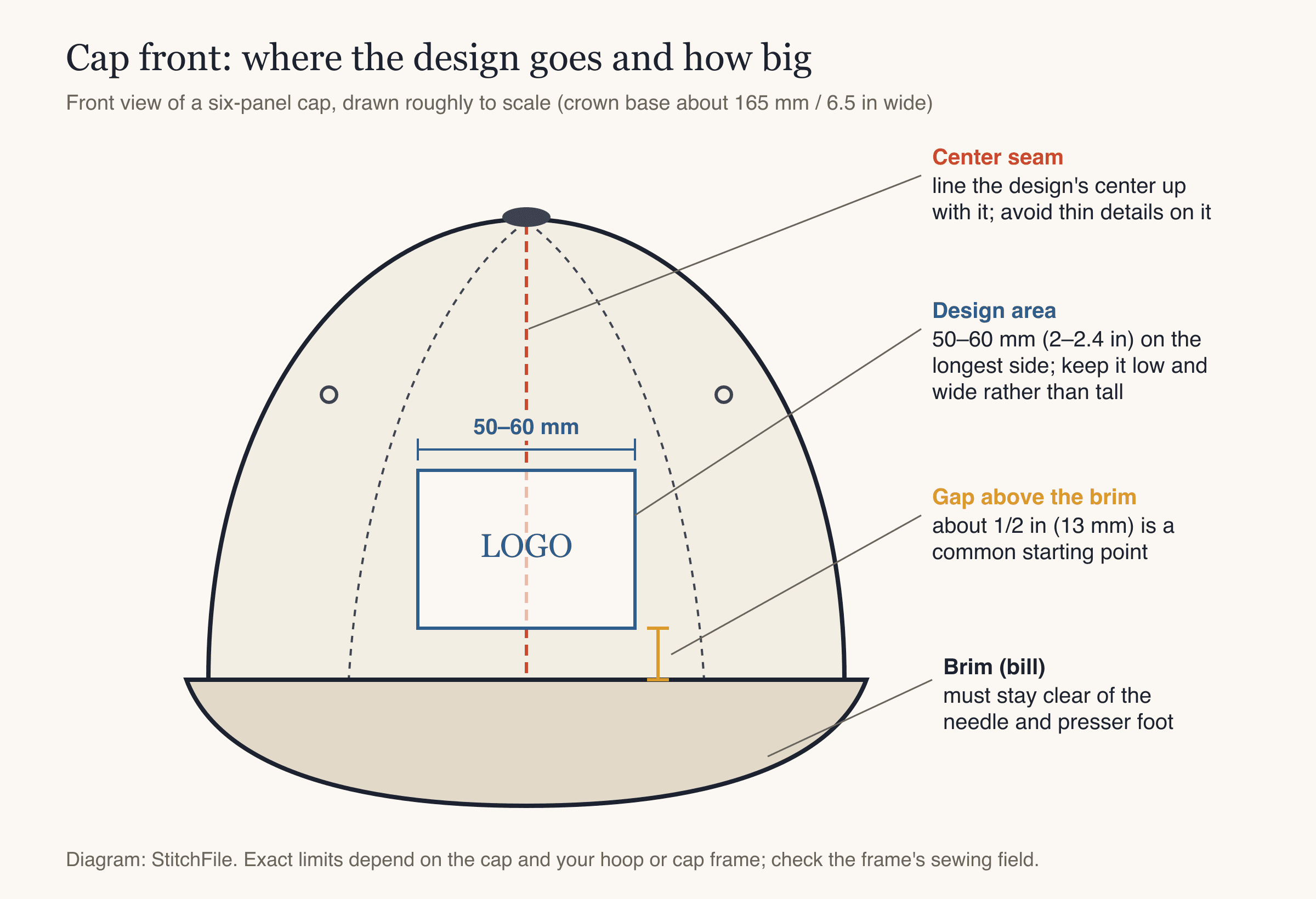 Embroidery on hat front diagram: a six-panel cap showing design area 50 to 60 mm wide, center seam alignment and gap above the brim