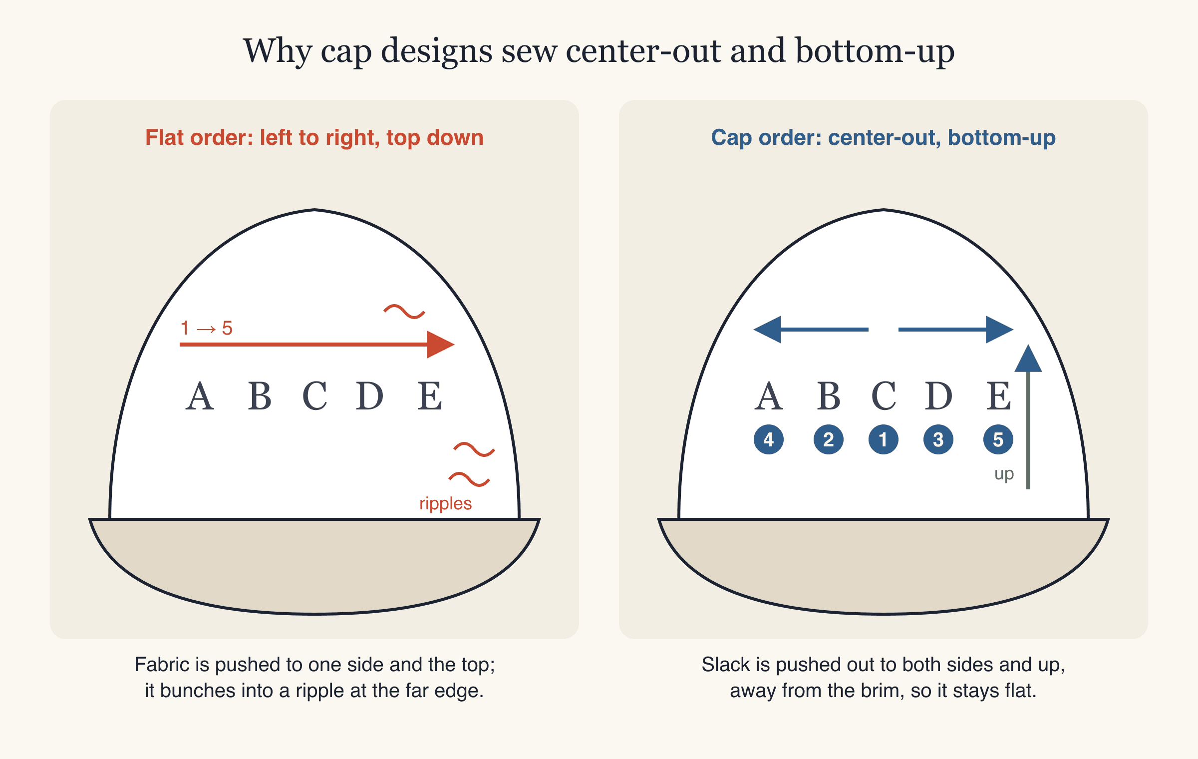 Comparison of flat sewing order causing ripples versus center-out bottom-up cap sewing order