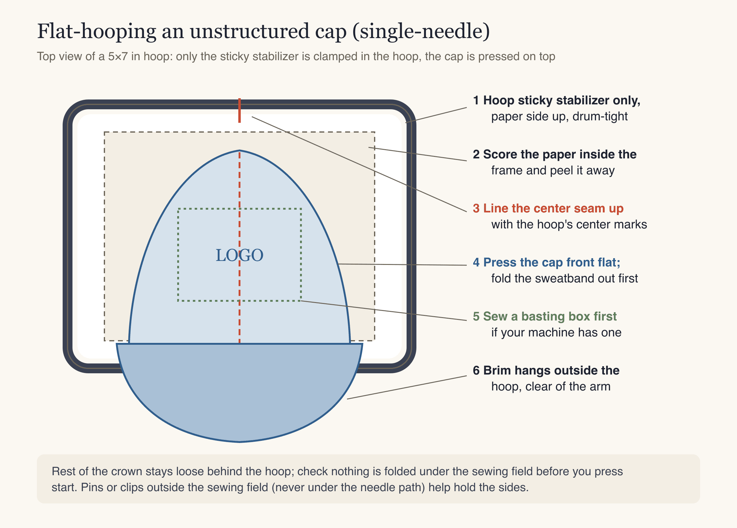 Top view of a 5x7 hoop with sticky stabilizer and an unstructured cap pressed flat on it, with numbered steps
