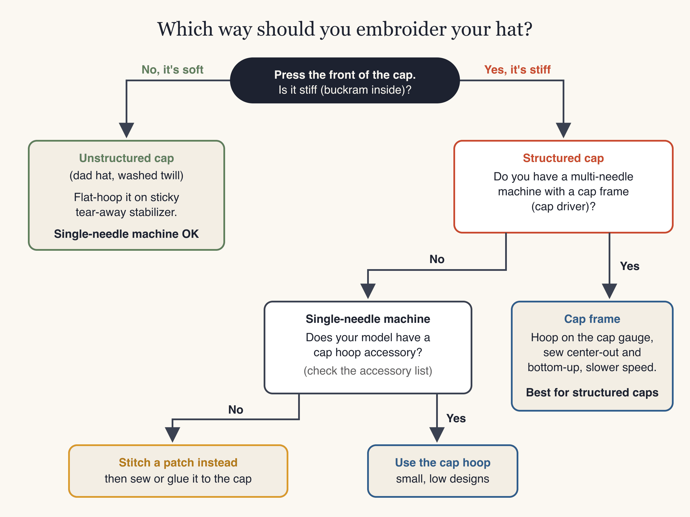 Flowchart for choosing a hat embroidery method based on structured or unstructured cap and machine type