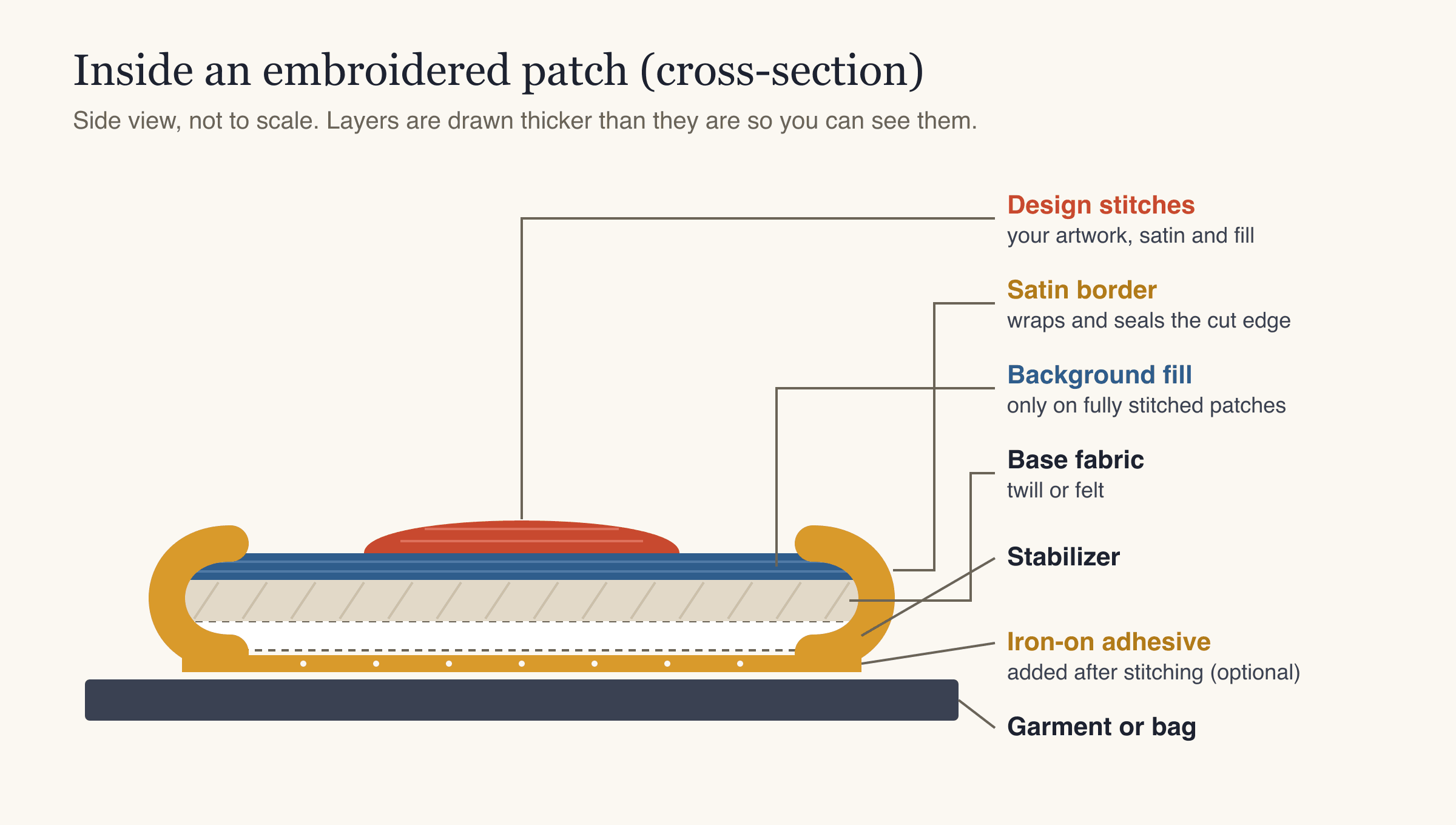 Cross-section of an embroidered patch showing design stitches, background fill, satin border, twill or felt base, stabilizer and optional iron-on adhesive on a garment, labeled to show how to make embroidered patches layer by layer