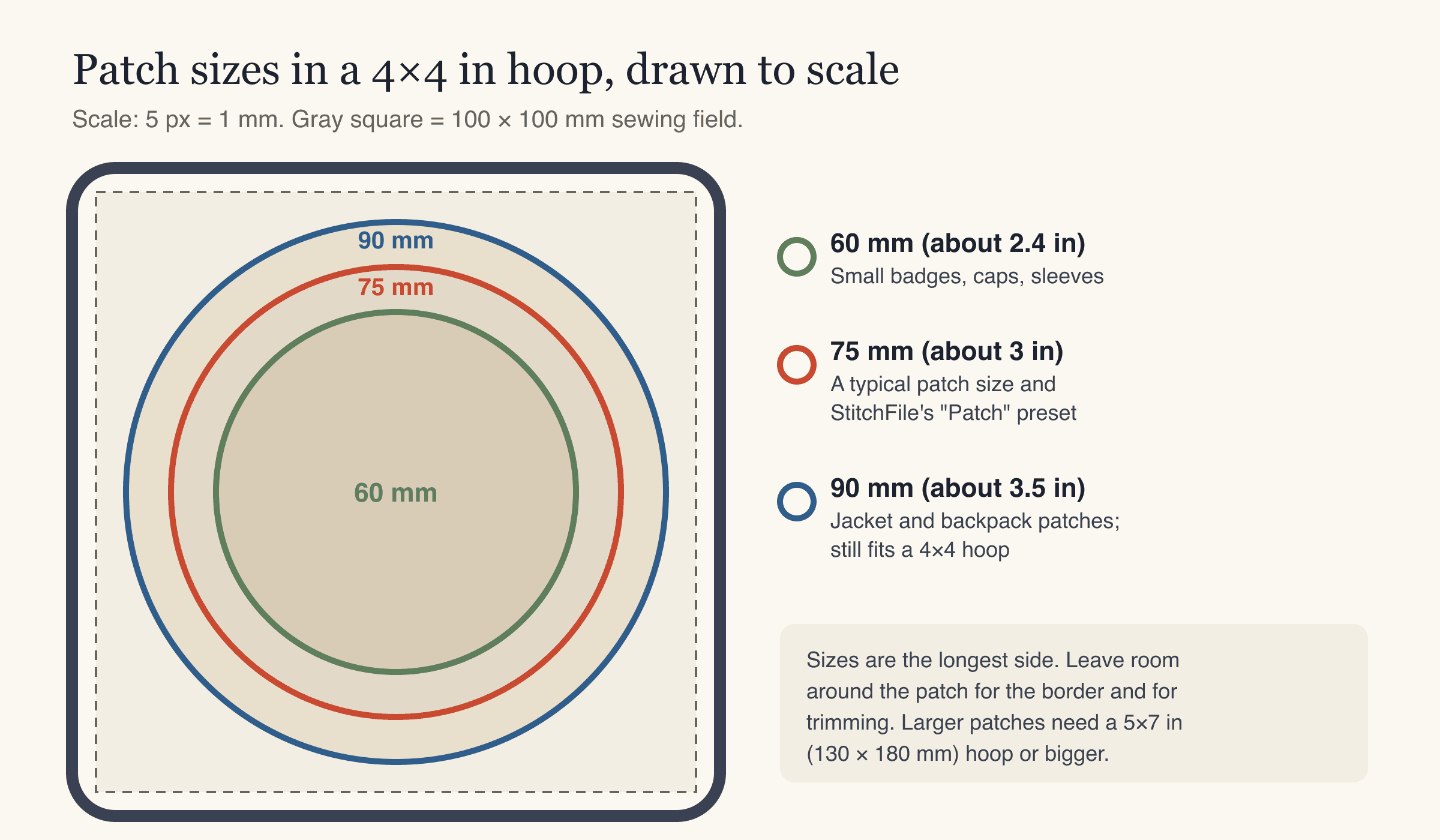 Patch sizes of 60, 75 and 90 mm drawn to scale inside the 100 by 100 mm sewing field of a 4x4 inch embroidery hoop