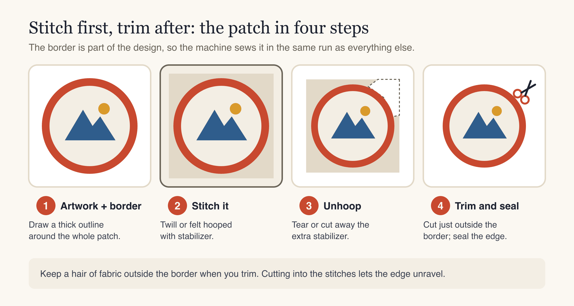 Four steps of making a patch: artwork with a border, stitching on twill or felt in the hoop, unhooping and removing stabilizer, and trimming just outside the satin border
