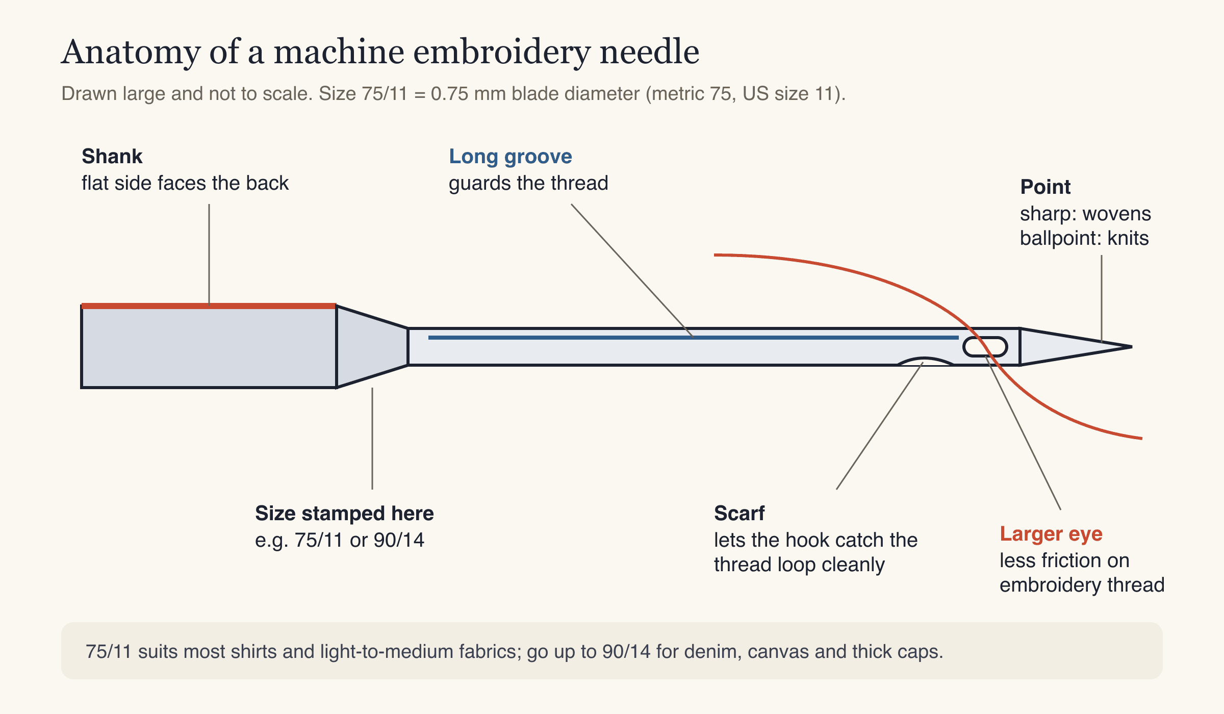 Diagram of an embroidery machine needle showing shank, long groove, scarf, larger eye and point