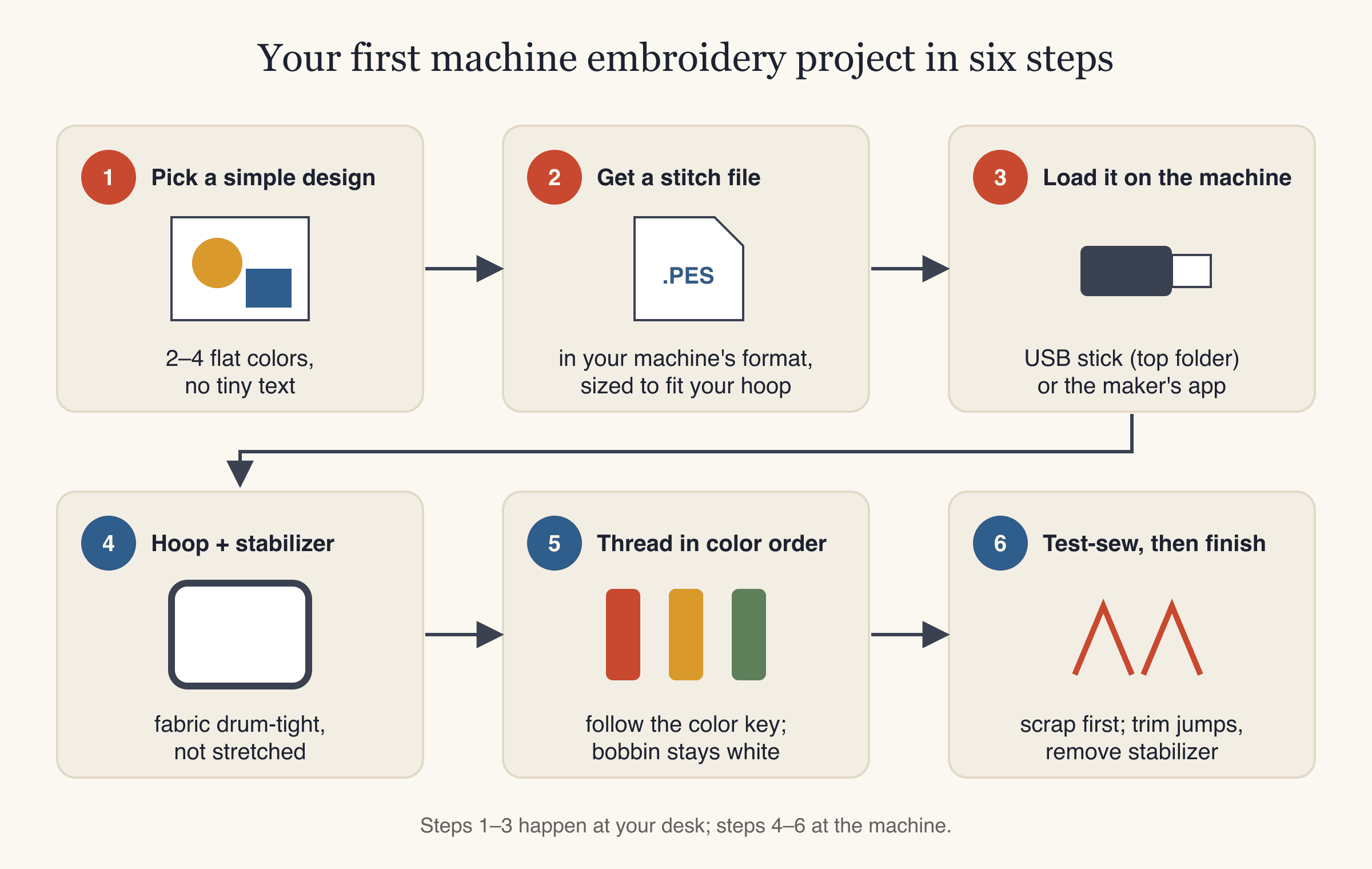 Machine embroidery for beginners: six-step diagram of a first project: design, stitch file, load, hoop, thread, test-sew
