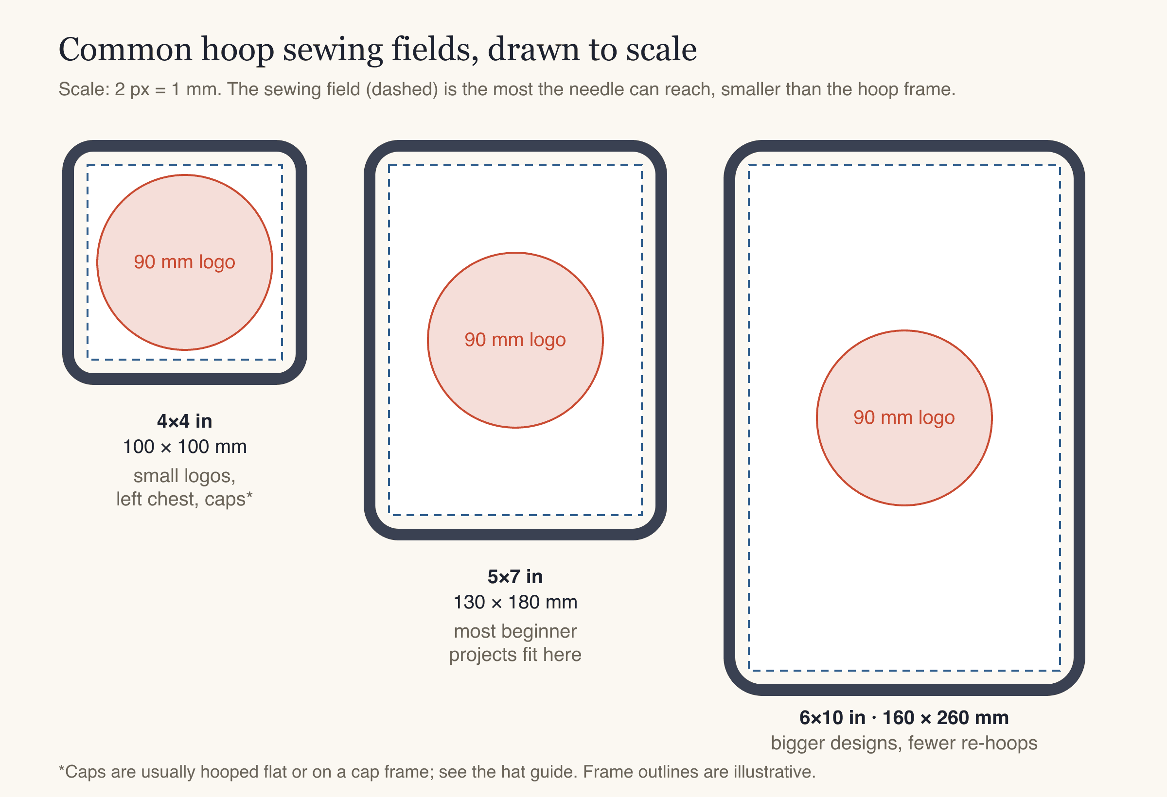 Embroidery machine for beginners hoop chart: 4x4, 5x7 and 6x10 in sewing fields drawn to scale with a 90 mm logo inside each