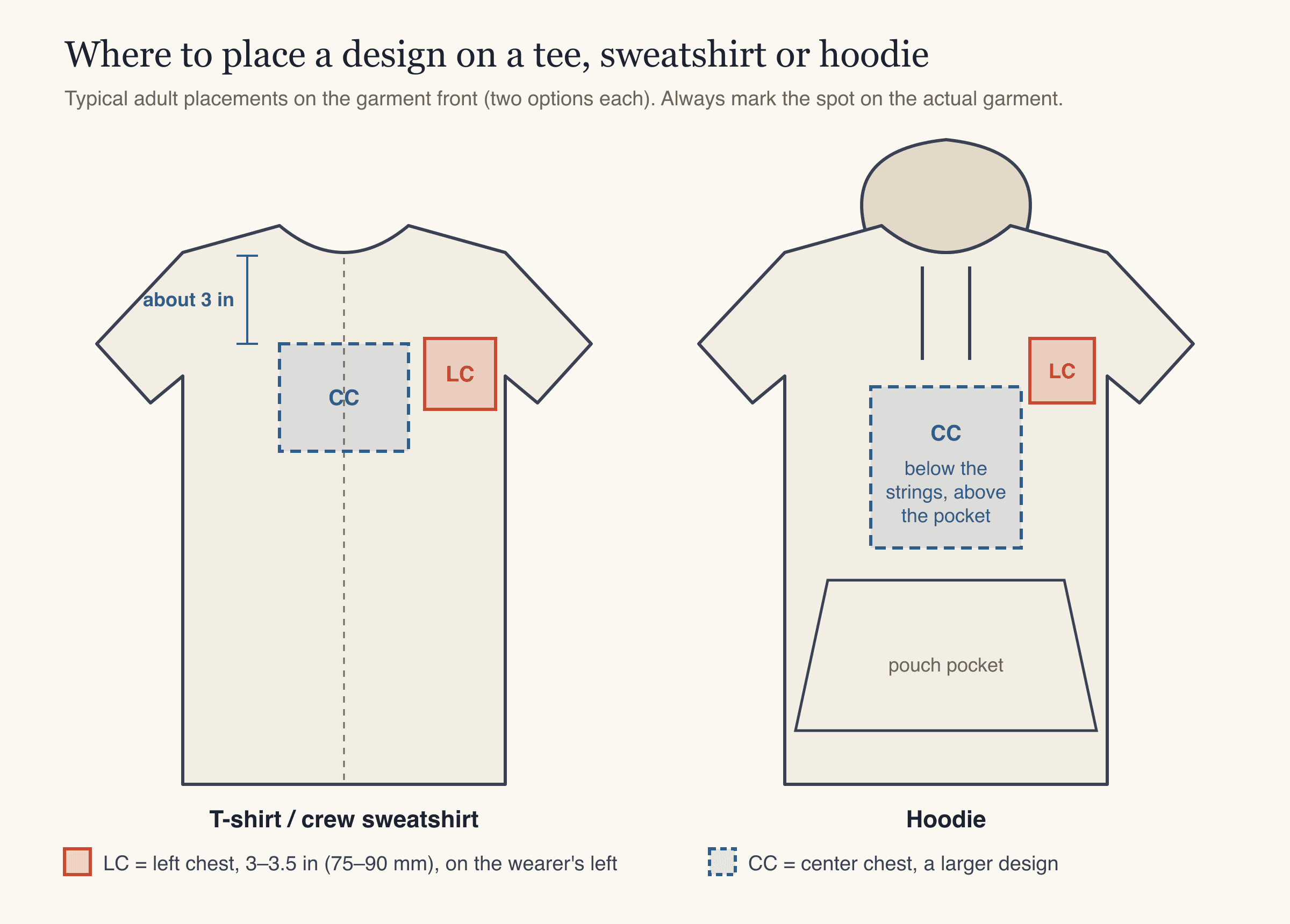 Placement diagram for embroidery on a t-shirt and a hoodie: left chest and center chest positions, with the hoodie center-chest design below the drawstrings and above the pouch pocket