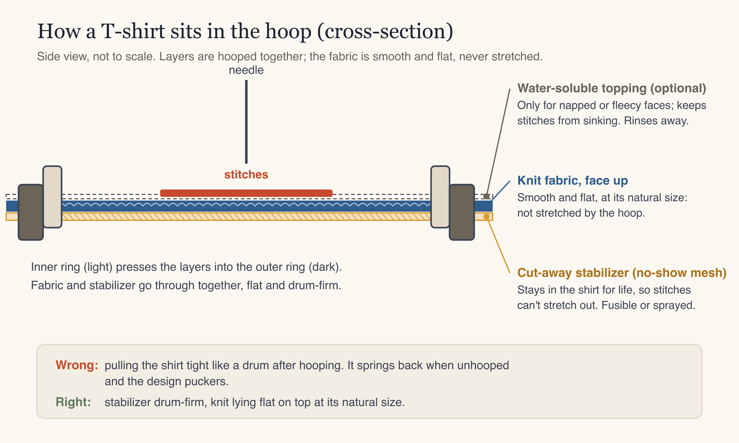 Cross-section of a t-shirt hooped for embroidery: optional water-soluble topping, knit fabric face up and cut-away no-show mesh stabilizer clamped between the inner and outer hoop rings