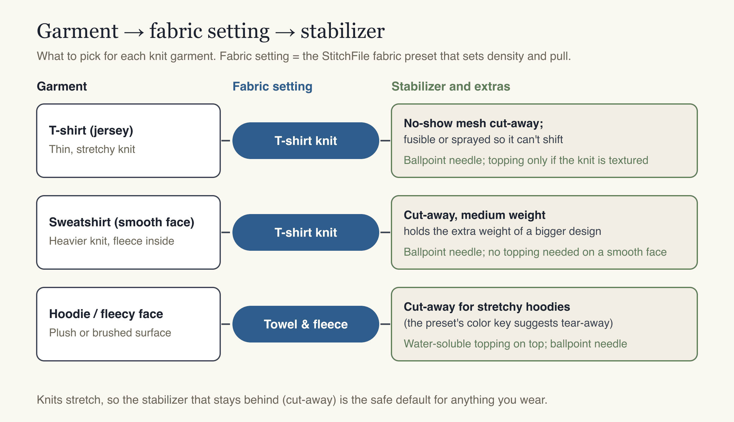 Chart for machine embroidery on t-shirts, sweatshirts and hoodies: which fabric setting and which stabilizer to use for each garment