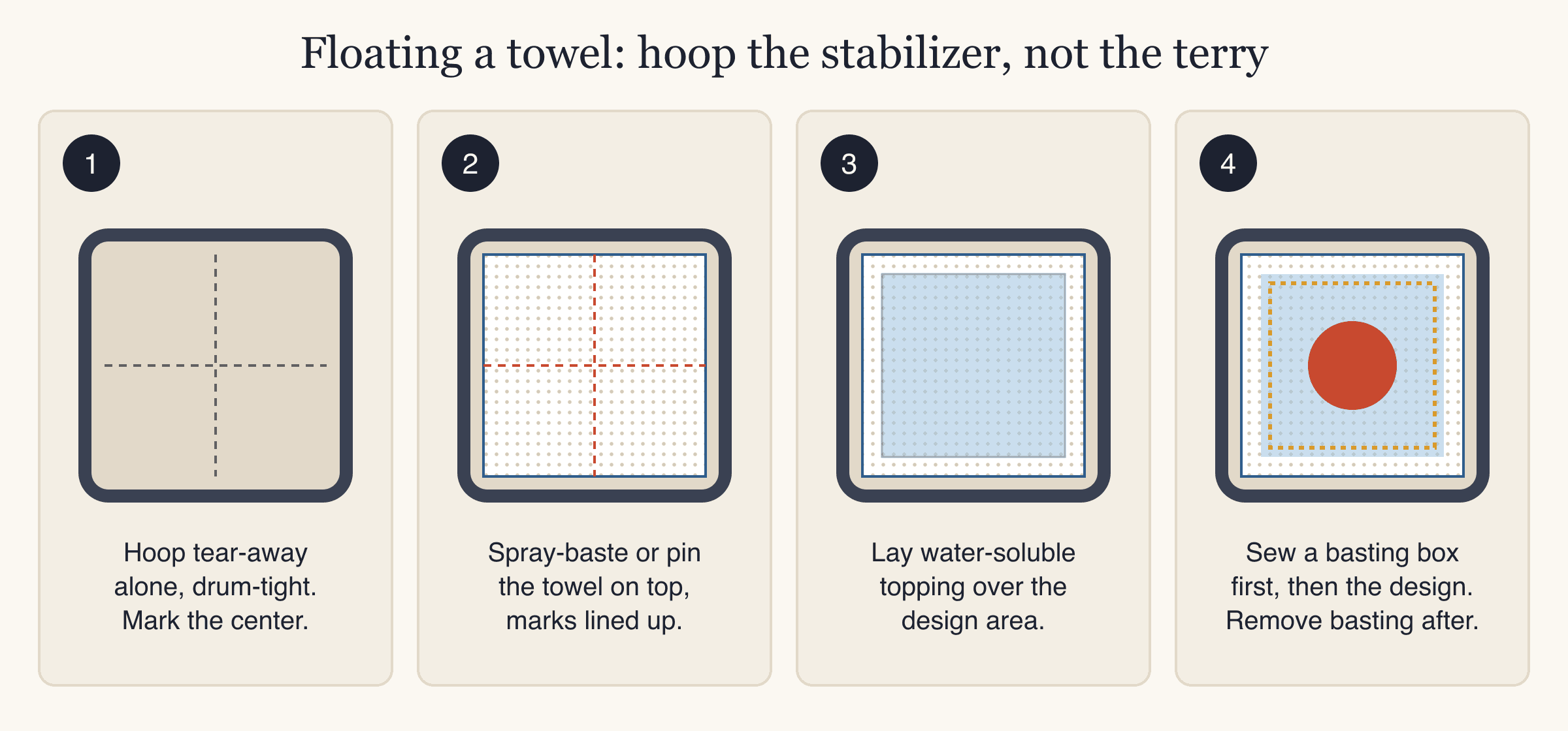 Four steps to float a towel for machine embroidery: hoop stabilizer, attach towel, add topping, sew basting box and design