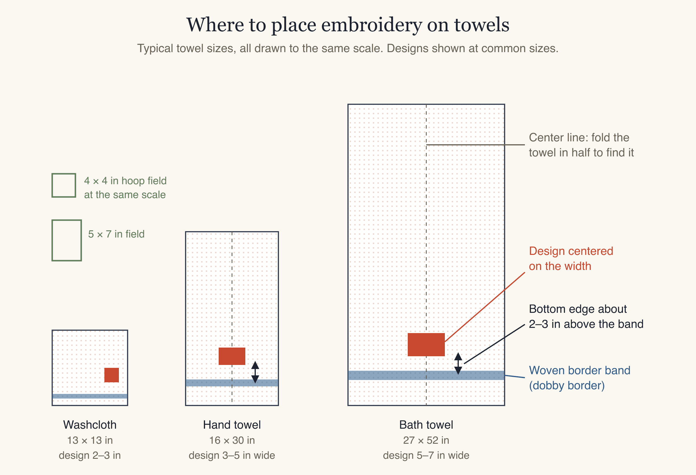 Placement diagram for embroidery on towels: washcloth, hand towel and bath towel drawn to scale with design size and position