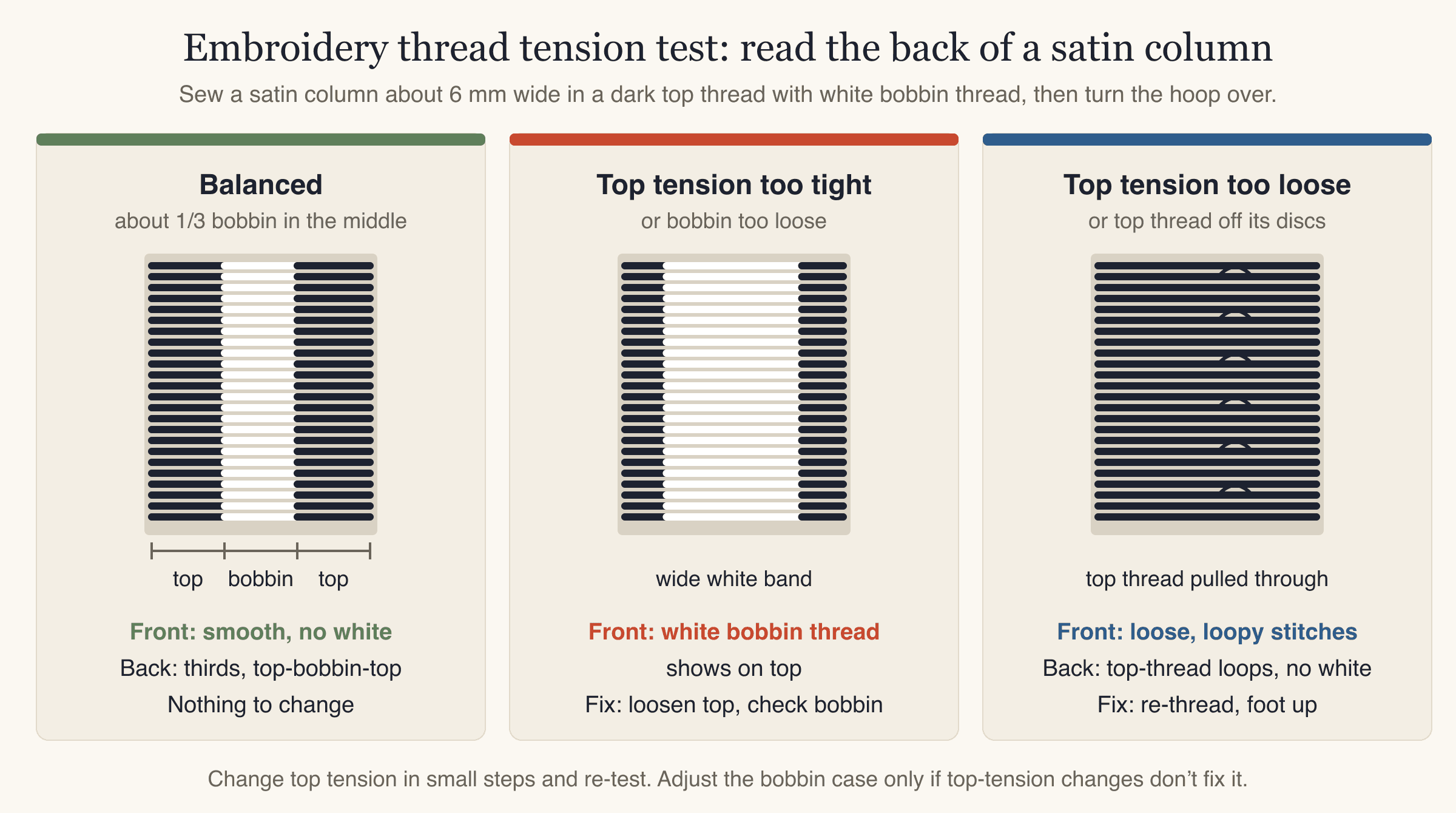 Embroidery thread tension test: back of a satin column showing balanced tension with one third bobbin thread in the middle, top tension too tight with a wide white band, and top tension too loose with no bobbin showing