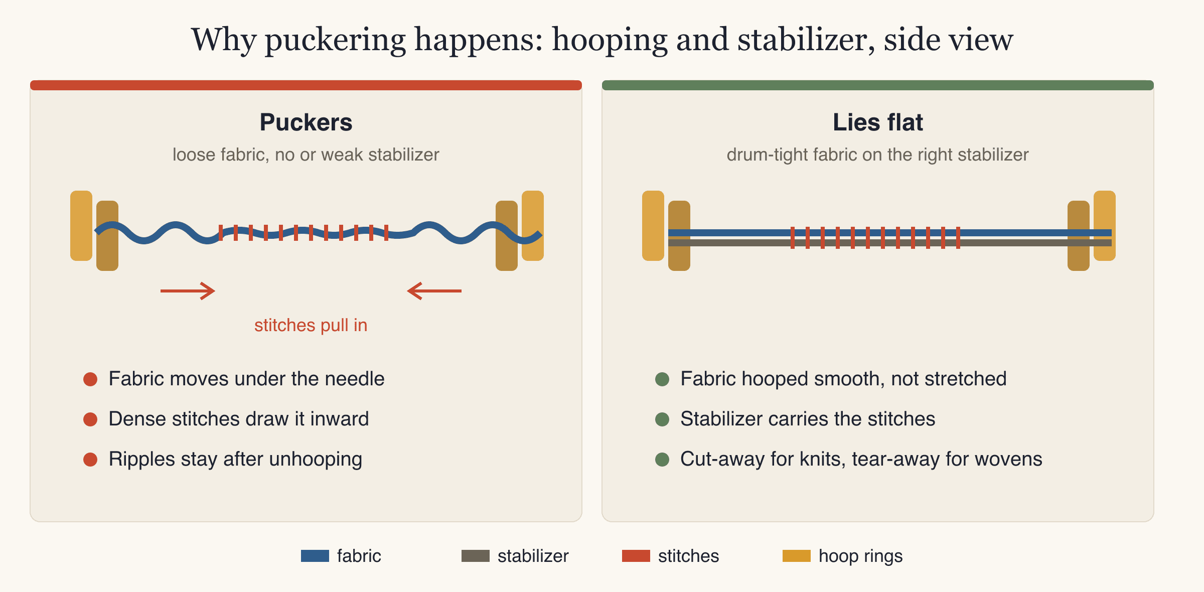 Puckering embroidery cross-section: loose fabric with no stabilizer ripples as stitches pull in, while drum-tight fabric on stabilizer lies flat