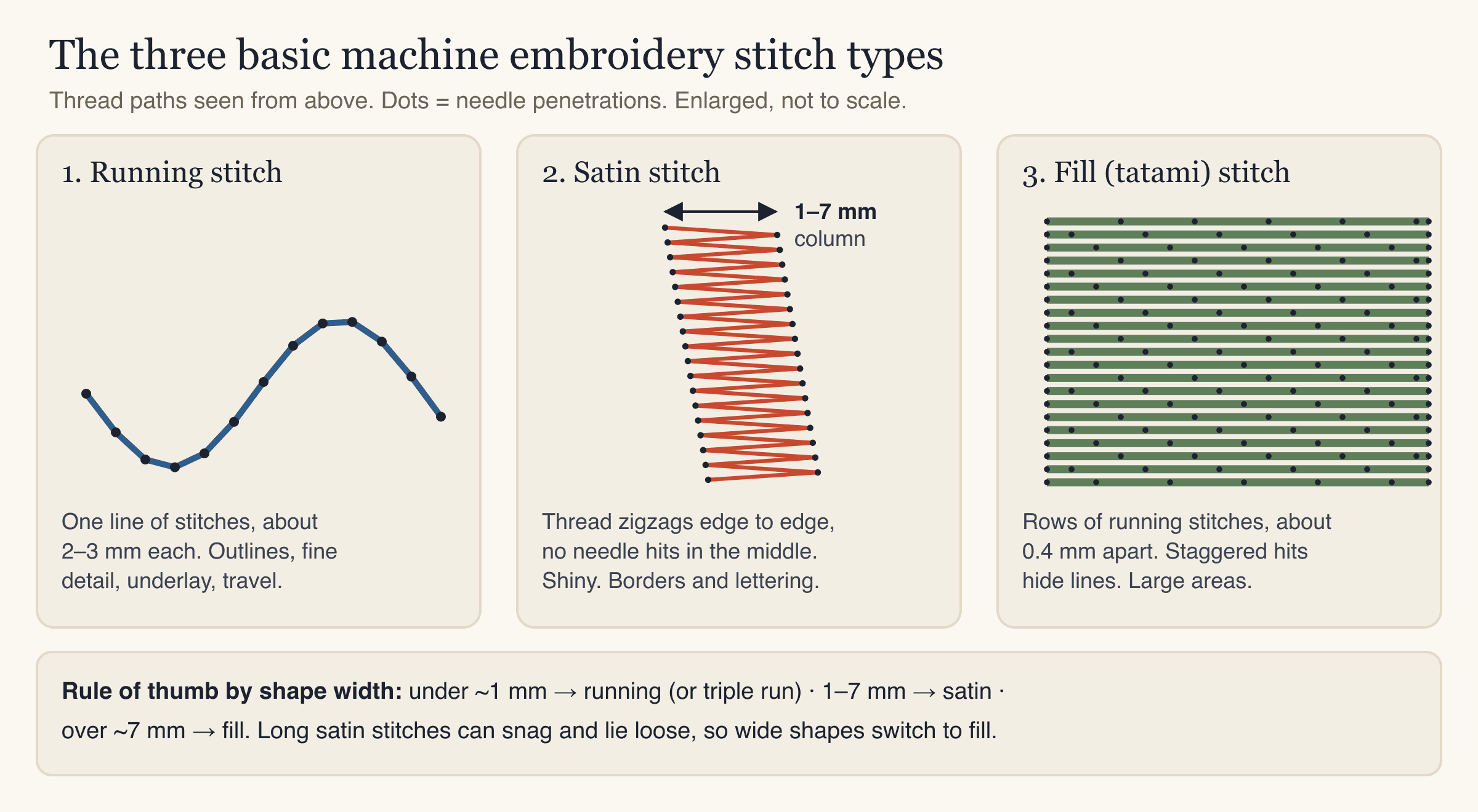 Diagram of the three machine embroidery stitch types: running stitch, satin stitch column and tatami fill stitch rows, with needle penetration points